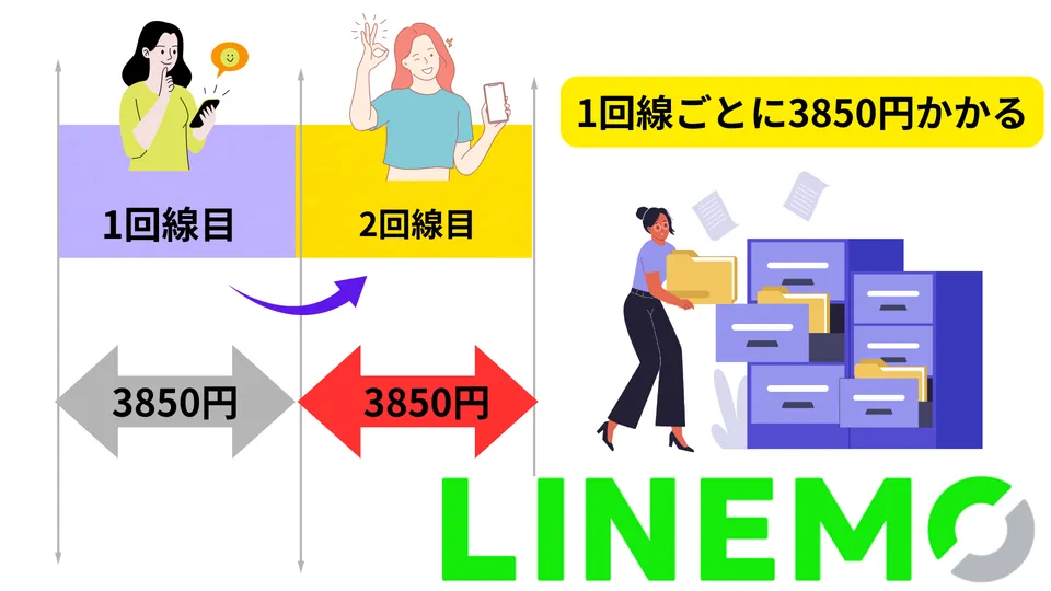 LINEMO2回線目事務手数料