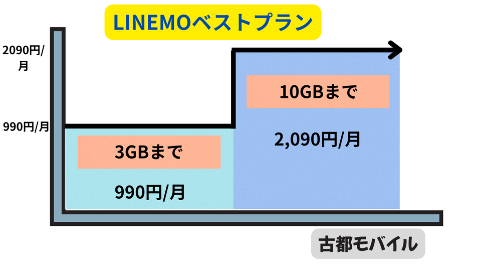 LINEMOベストプラン2段階