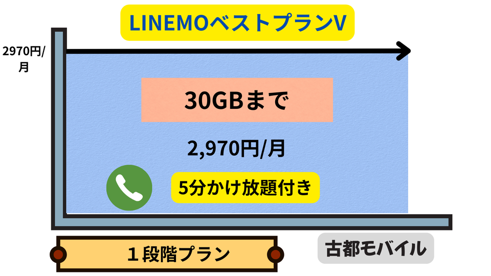 LINEMOベストプランV30GB