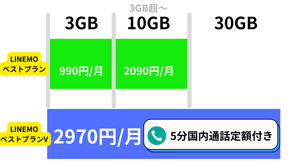 LINEMOベストプランV5分定額通話付き