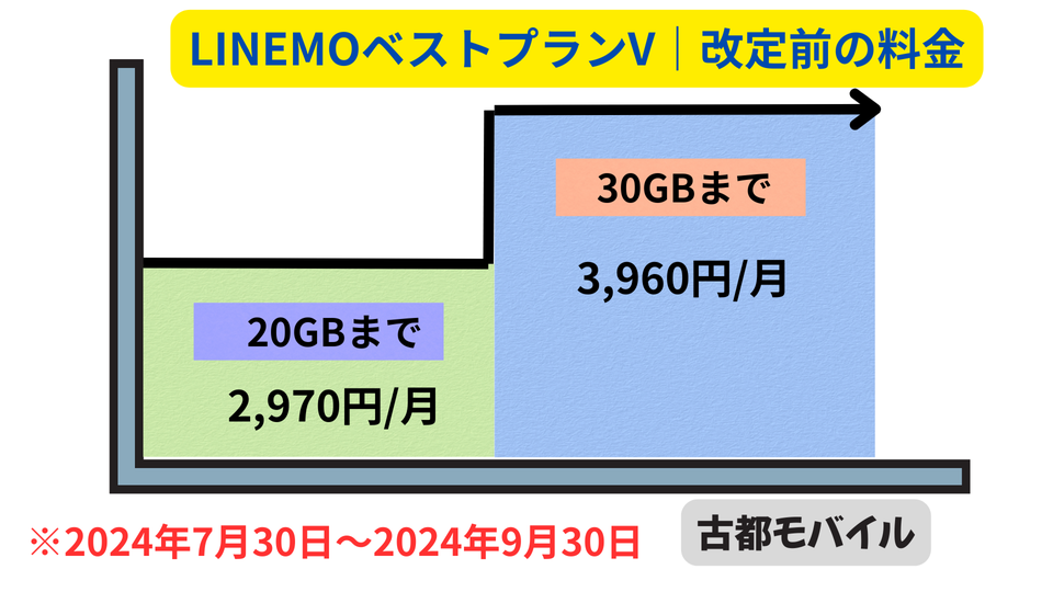 LINEMOベストプランV料金改定前