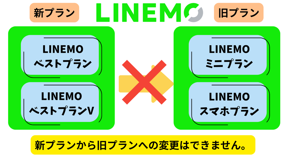 LINEMOベストプランから旧プラン