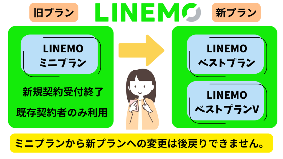 LINEMOベストプランへミニプランから変更