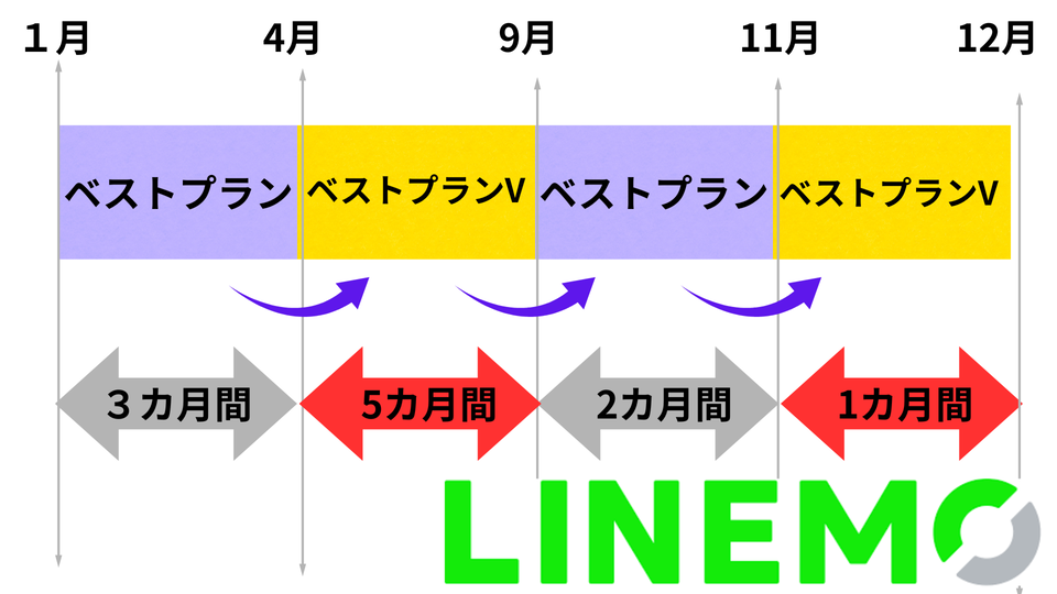 LINEMOベストプランプラン変更
