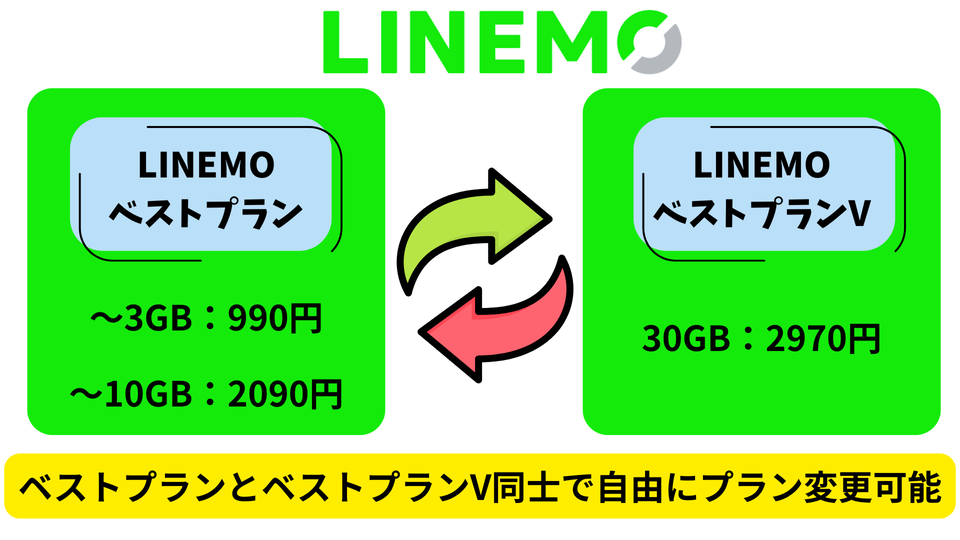 LINEMOベストプランプラン変更