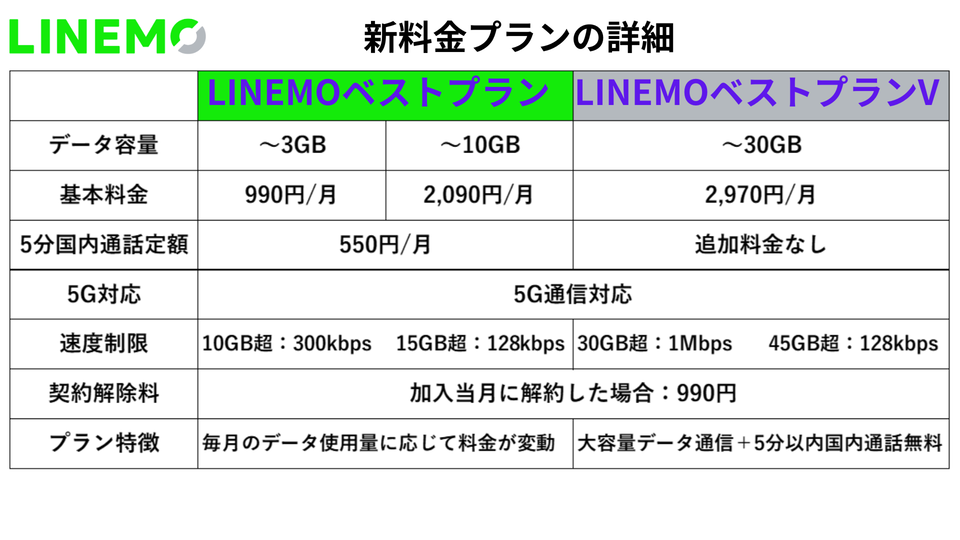 LINEMOベストプラン詳細