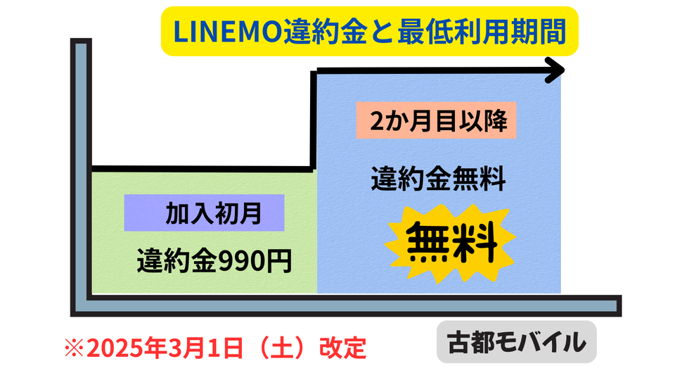 LINEMOベストプラン違約金９９０円