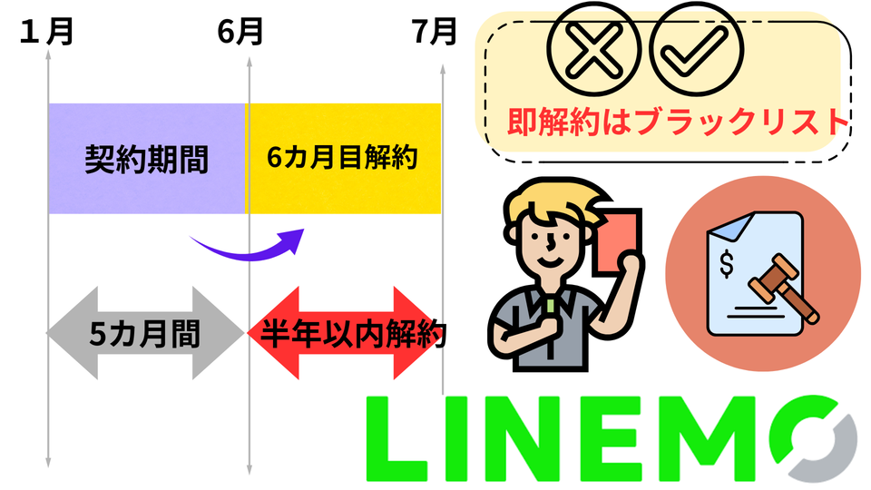 ソフトバンクからLINEMO乗り換え180日以内即解約