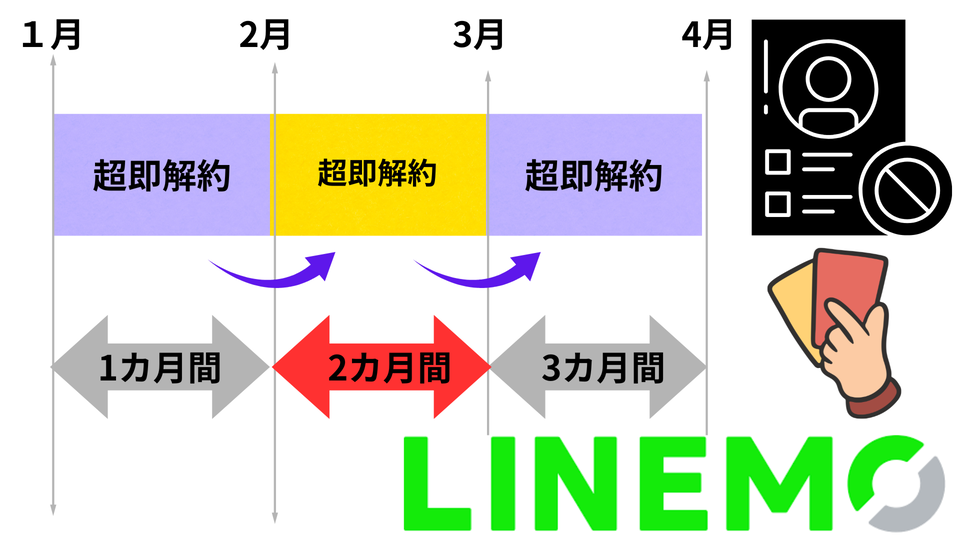 ソフトバンクからLINEMO乗り換え30日60日90日以内即解約