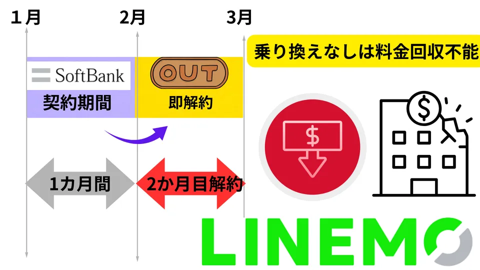 ソフトバンクからLINEMO乗り換えなし赤字
