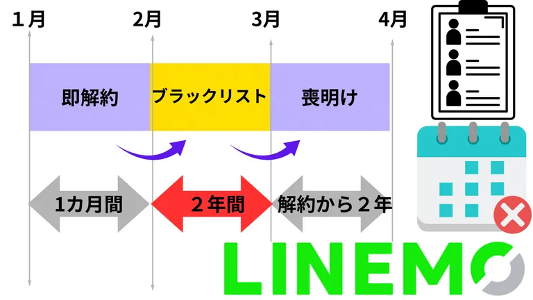 ソフトバンクからLINEMO乗り換え即解約後喪明け