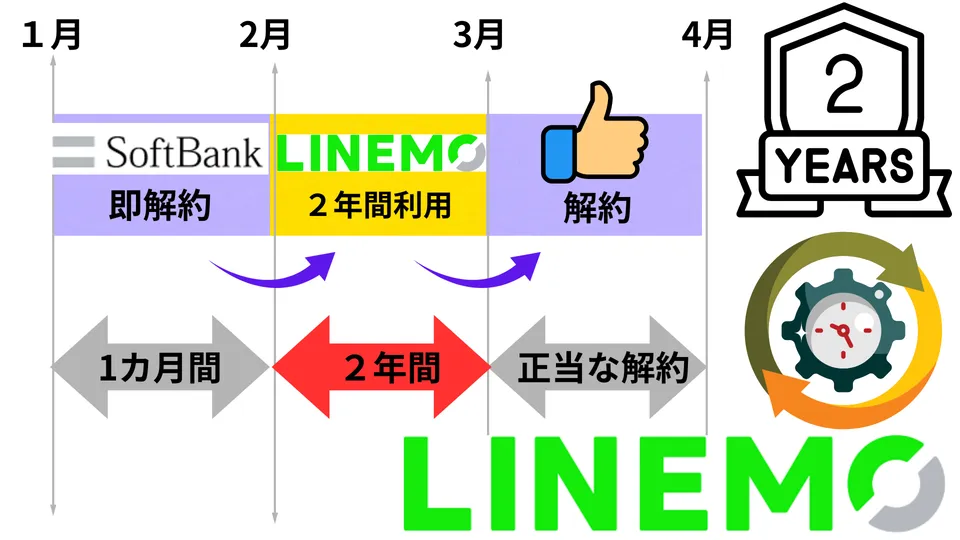 ソフトバンクからLINEMO乗り換え後継続期間