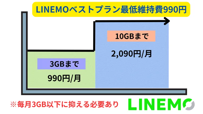 ソフトバンクからLINEMO乗り換え最低維持費