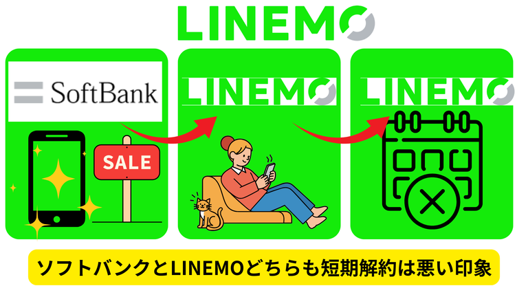 ソフトバンクからLINEMO即乗り換え後に即解約
