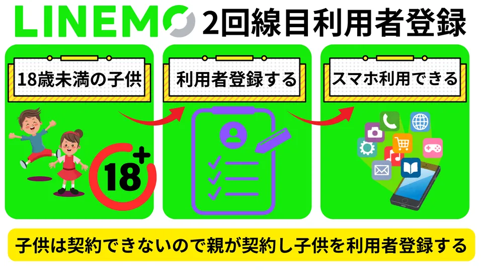 LINEMO2回線目利用者登録できる