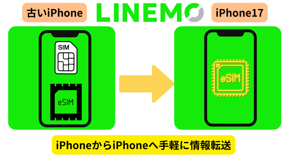 LINEMOiphone17eSIMクイック転送