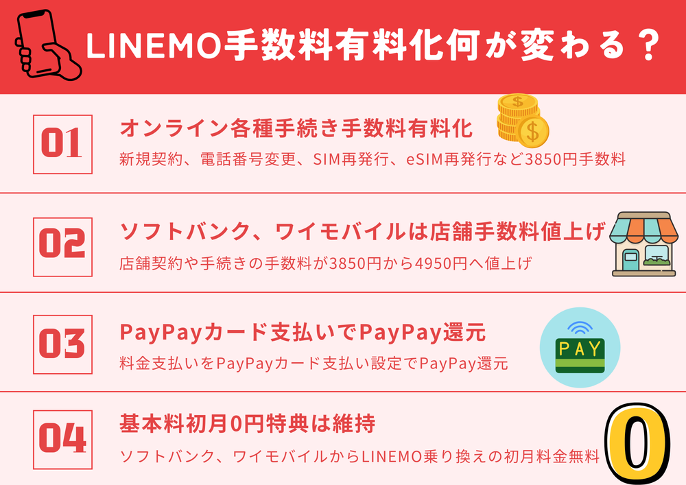 LINEMO手数料の値上げ有料化の要因