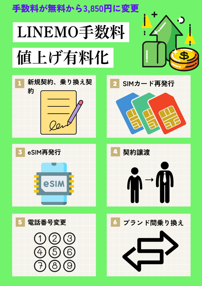 LINEMO手数料値上げ有料化3850円事務手数料初期費用