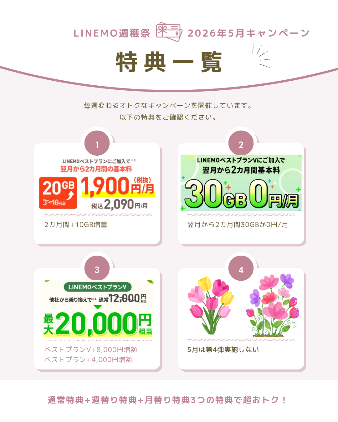 【2026年5月】LINEMOキャンペーン実質還元額で5月の4週全てを計算算出｜2026年5月11日（月）～ 2026年5月17日（日）期間中ご契約でPayPay＋2カ月データ10GB増量キャンペーン